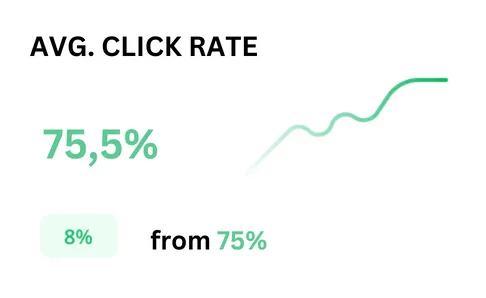 Average click rate: A graph showing the average rate at which users click on a specific element or link.