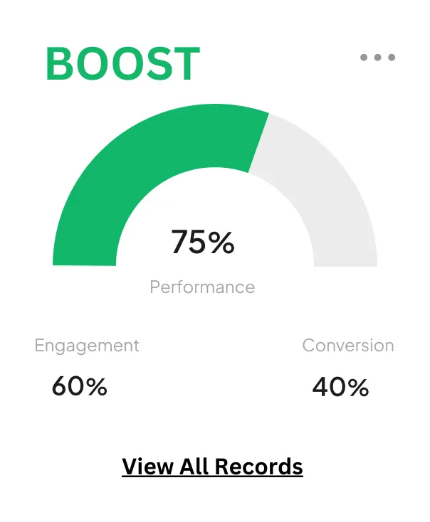 Boost dashboard: Views & engagement percentage. Monitor performance with this visual representation.