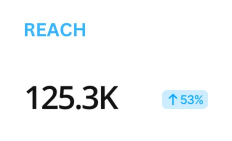Reach - 125.3k: A numerical representation of the total percentage of reach 56%